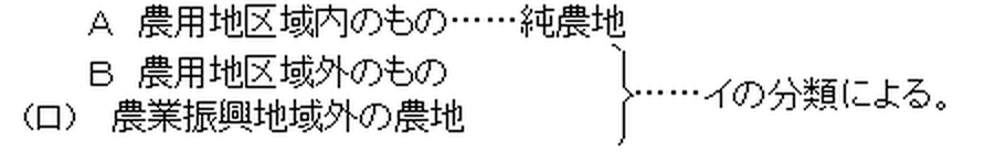 農業振興地域の整備に関する法律による分類の図
