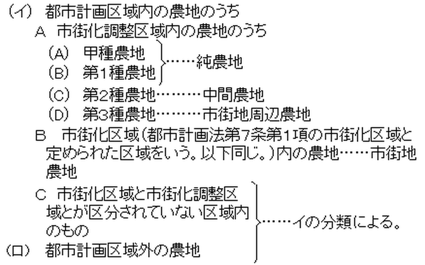 都市計画法による分類の図