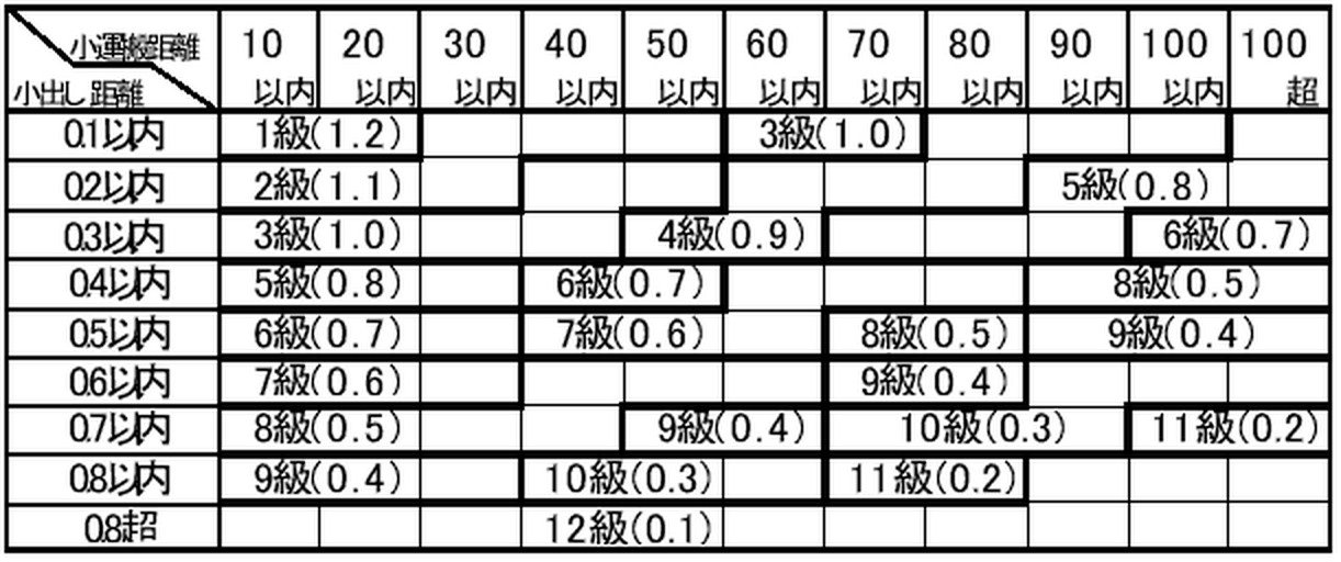 地利級判定表