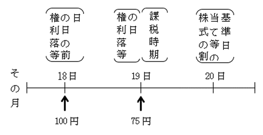 課税時期が権利落等の日から株式の割当て等の基準日までの間にある場合の上場株式についての最終価格の特例の図