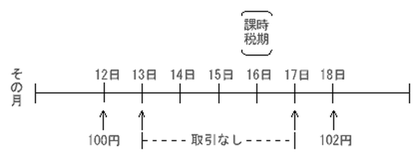 課税時期に最終価格がない場合における(1)の上場株式についての最終価格の特例の図