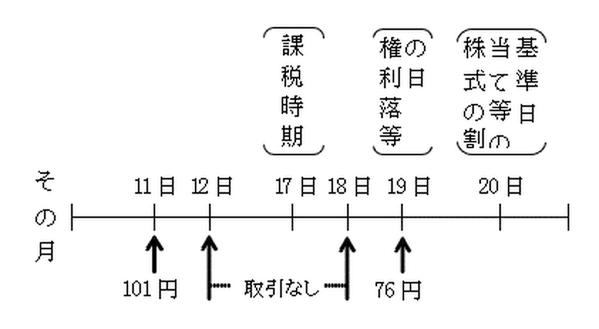 課税時期に最終価格がない場合における(2)の上場株式についての最終価格の特例の図