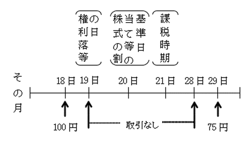 課税時期に最終価格がない場合における(3)の上場株式についての最終価格の特例の図