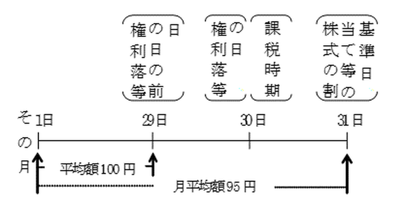(1)の場合の上場株式についての最終価格の月平均額の特例の図
