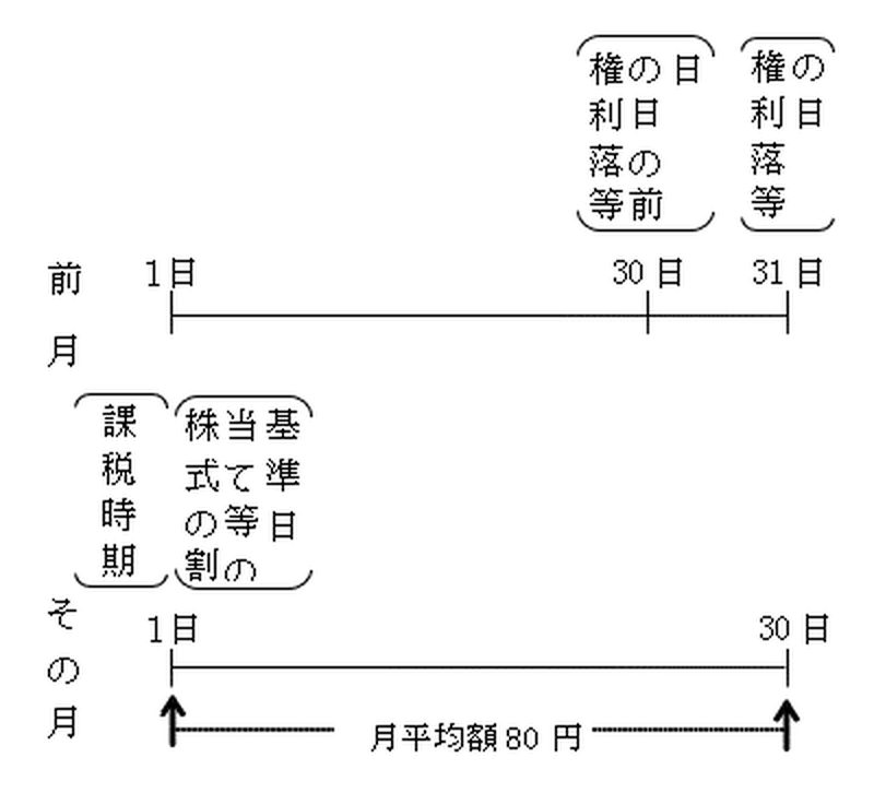 (2)の場合の上場株式についての最終価格の月平均額の特例の図