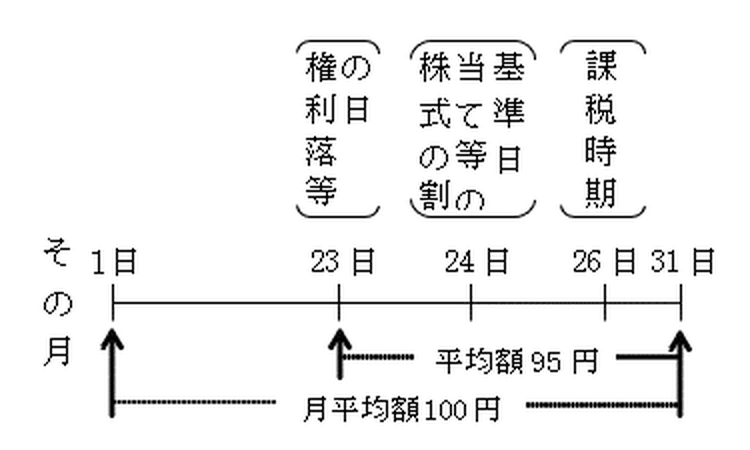 (3)の場合の上場株式についての最終価格の月平均額の特例の図