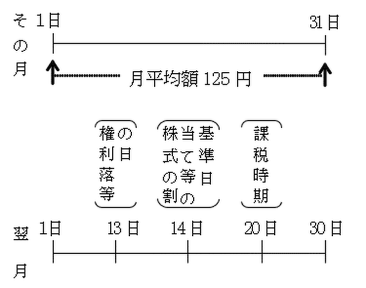 (4)の場合の上場株式についての最終価格の月平均額の特例の図