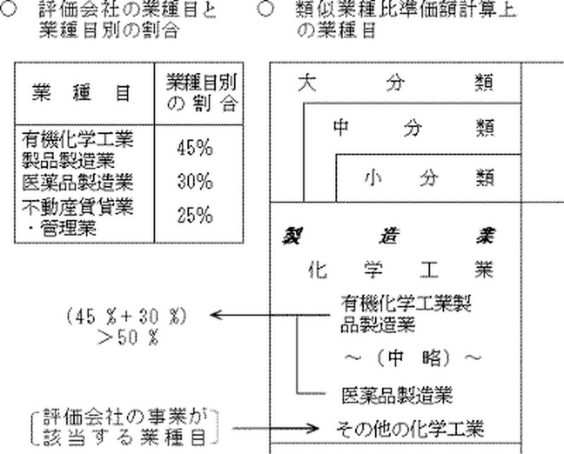 評価会社の事業が該当する業種目の図