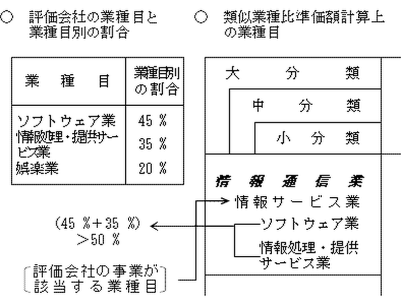 評価会社の事業が該当する業種目の図