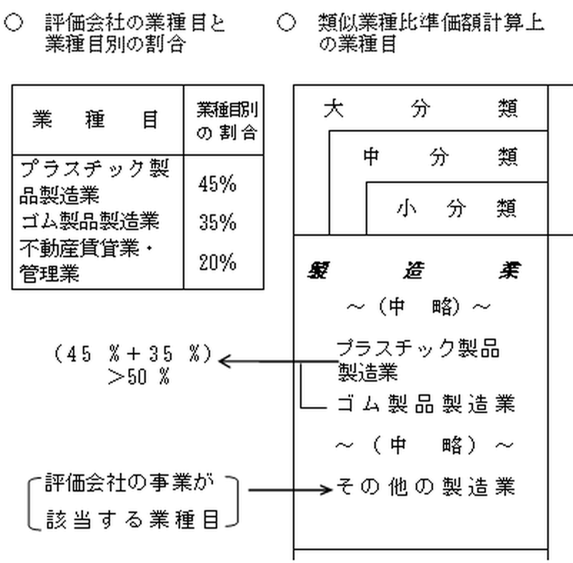 評価会社の事業が該当する業種目の図