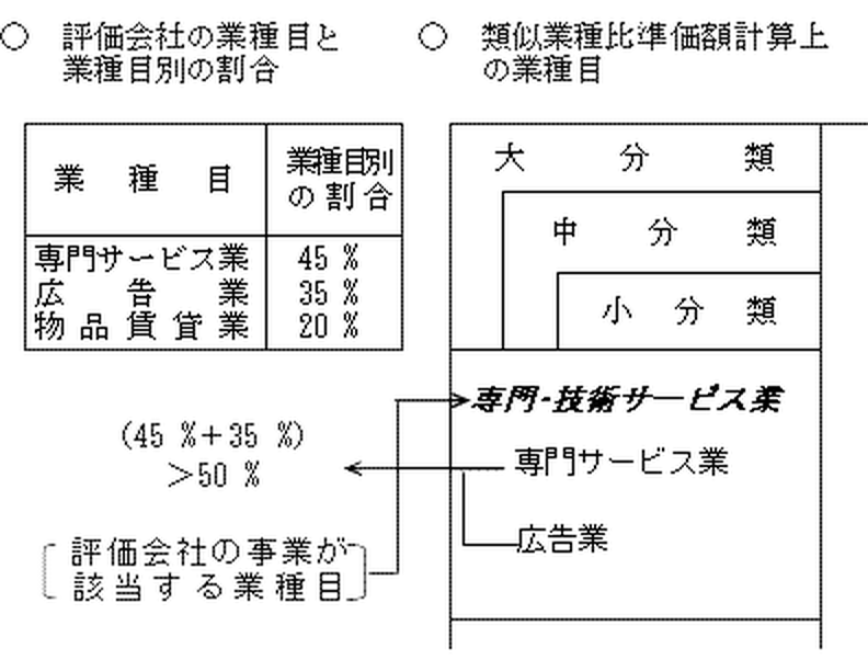 評価会社の事業が該当する業種目の図